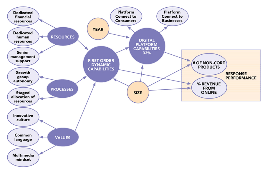 动态能力对数字平台能力的影响和对数字化中断和数字变换响应性能
