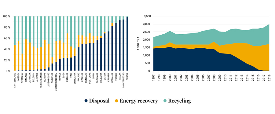 图显示市级垃圾管理操作