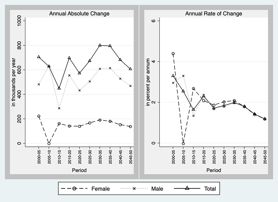 两图显示按性别划分的劳动力估计和预测变化